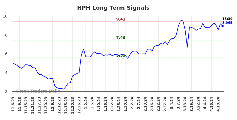 HPH Long Term Analysis for May 6 2024