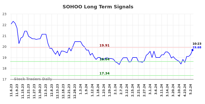 SOHOO Long Term Analysis for May 6 2024