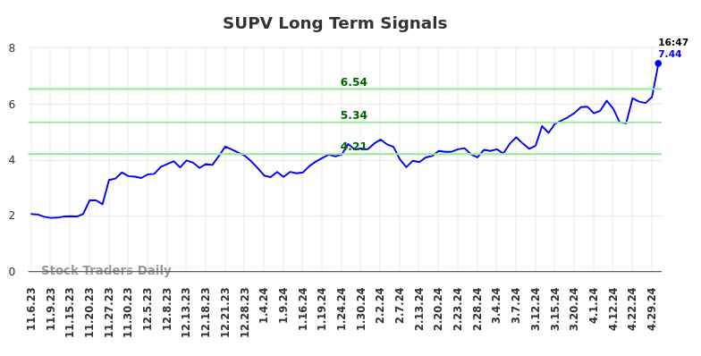SUPV Long Term Analysis for May 6 2024
