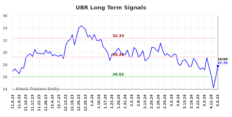 UBR Long Term Analysis for May 6 2024