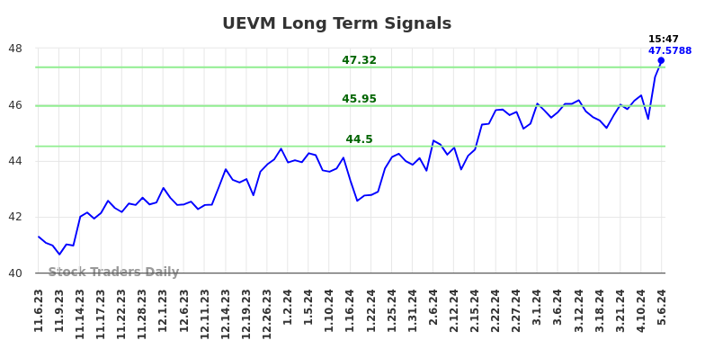 UEVM Long Term Analysis for May 6 2024