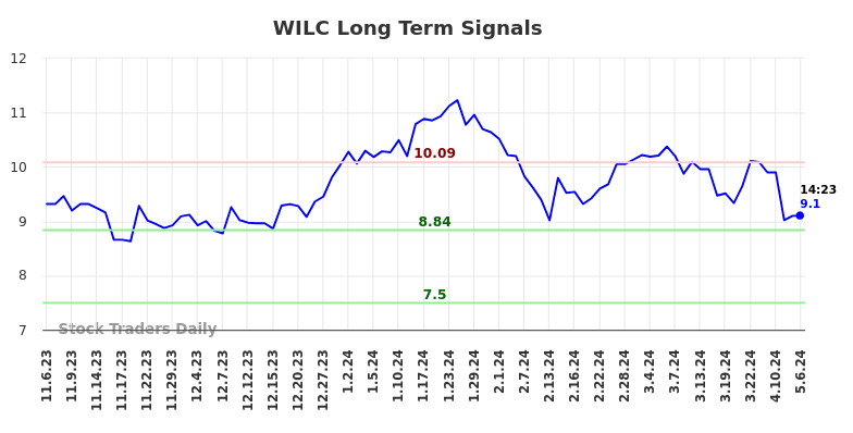 WILC Long Term Analysis for May 6 2024