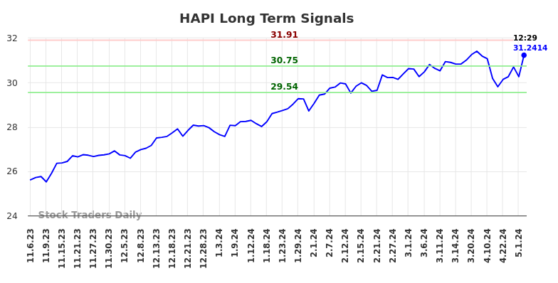 HAPI Long Term Analysis for May 6 2024