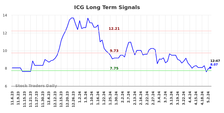ICG Long Term Analysis for May 6 2024
