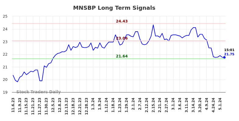MNSBP Long Term Analysis for May 6 2024