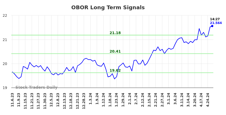 OBOR Long Term Analysis for May 6 2024