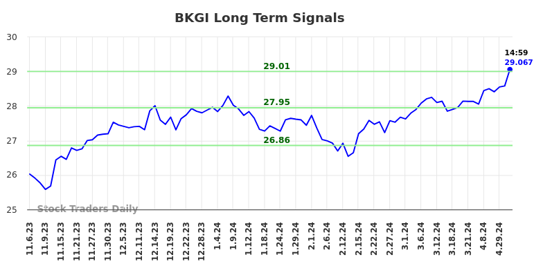 BKGI Long Term Analysis for May 6 2024