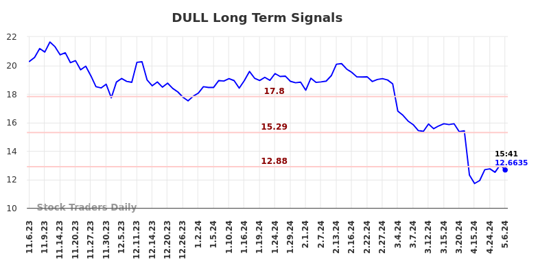 DULL Long Term Analysis for May 6 2024
