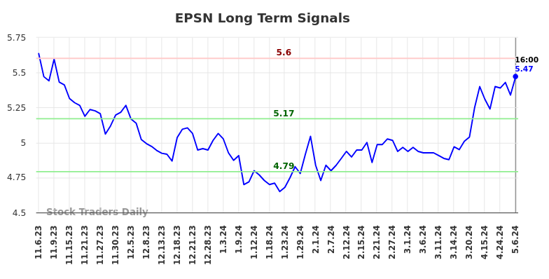 EPSN Long Term Analysis for May 6 2024