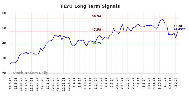 FLYU Long Term Analysis for May 6 2024