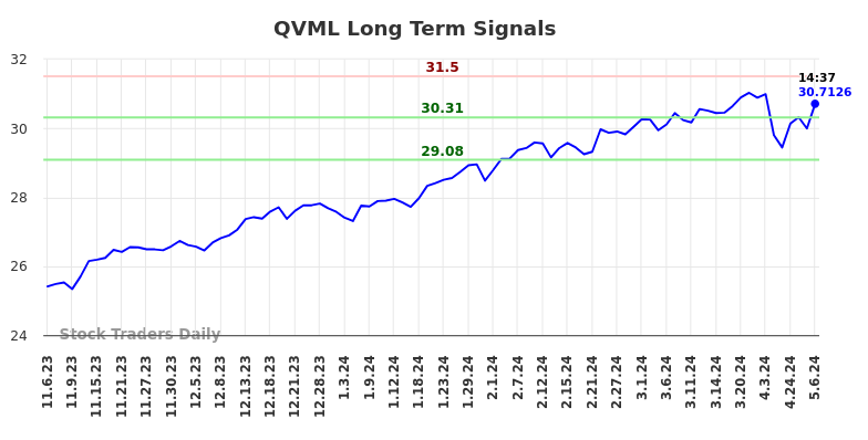 QVML Long Term Analysis for May 6 2024