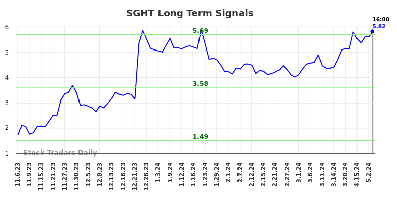 SGHT Long Term Analysis for May 6 2024