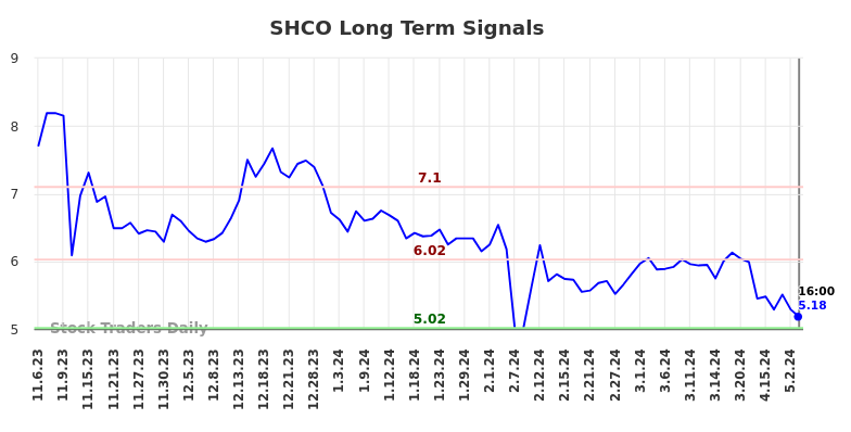 SHCO Long Term Analysis for May 6 2024
