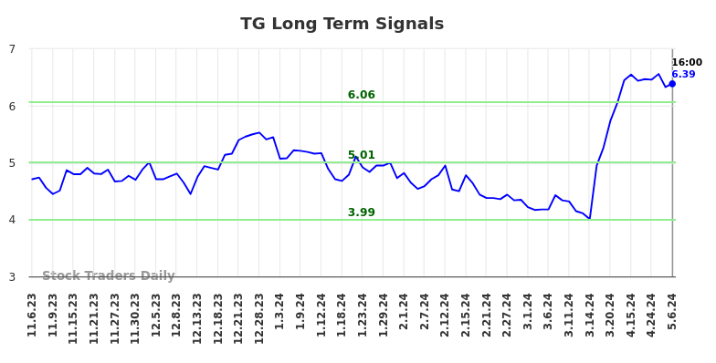 TG Long Term Analysis for May 6 2024
