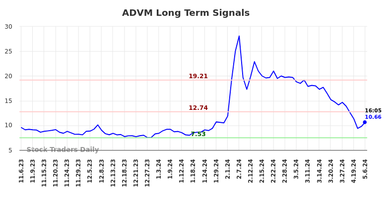 ADVM Long Term Analysis for May 6 2024