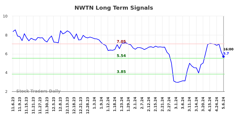 NWTN Long Term Analysis for May 6 2024