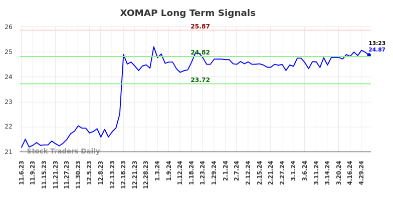 XOMAP Long Term Analysis for May 6 2024