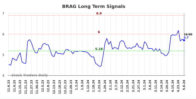 BRAG Long Term Analysis for May 6 2024