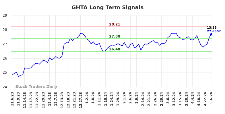 GHTA Long Term Analysis for May 6 2024