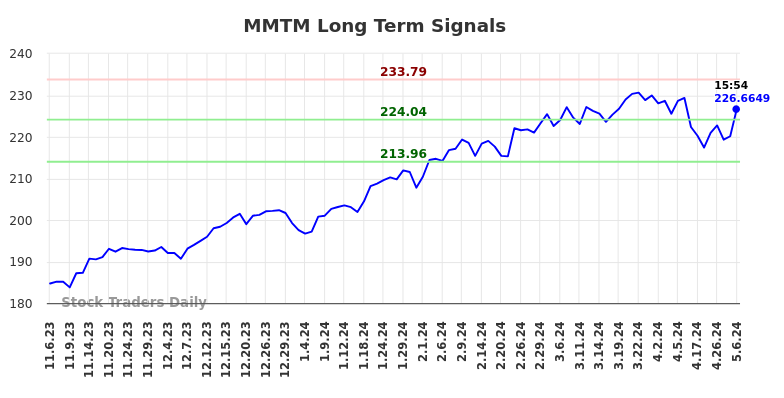 MMTM Long Term Analysis for May 6 2024