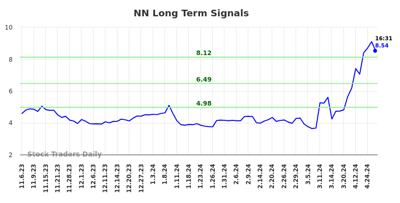NN Long Term Analysis for May 6 2024