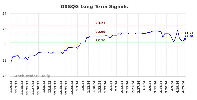 OXSQG Long Term Analysis for May 6 2024