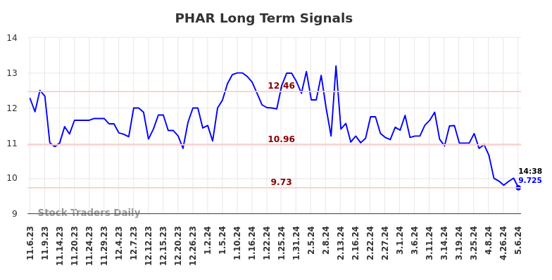 PHAR Long Term Analysis for May 6 2024