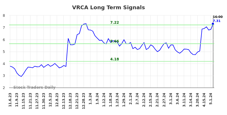 VRCA Long Term Analysis for May 6 2024