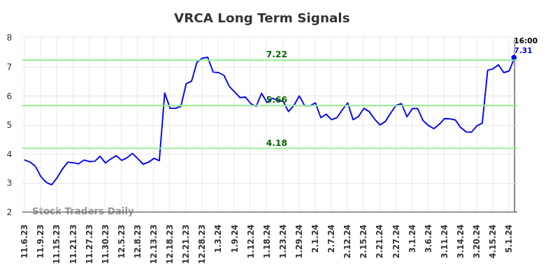 VRCA Long Term Analysis for May 6 2024 VRCA Long Term Analysis for May 6 2024