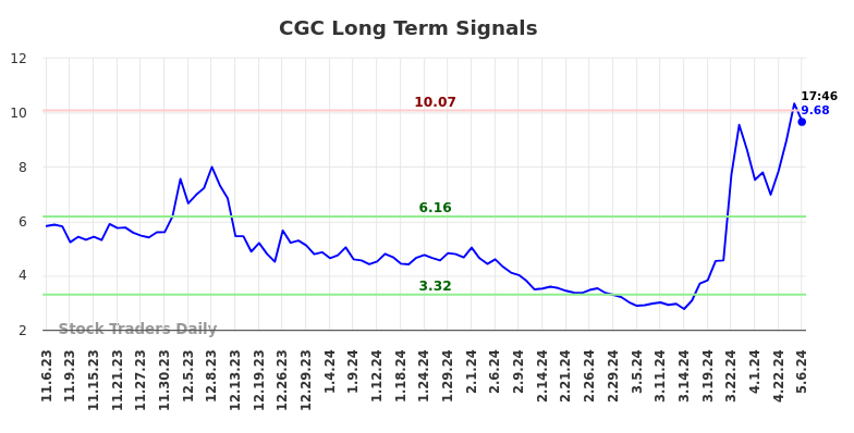 CGC Long Term Analysis for May 6 2024