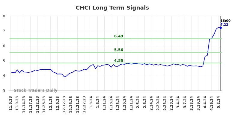 CHCI Long Term Analysis for May 6 2024