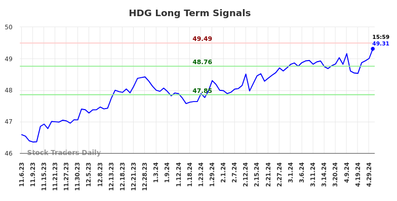 HDG Long Term Analysis for May 6 2024