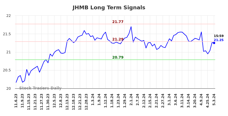 JHMB Long Term Analysis for May 6 2024