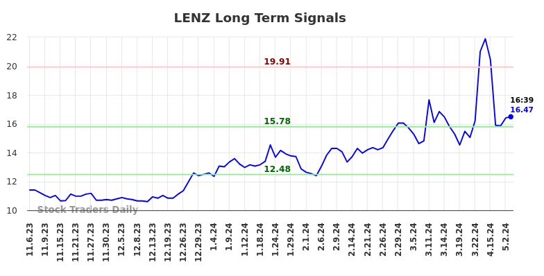 LENZ Long Term Analysis for May 6 2024