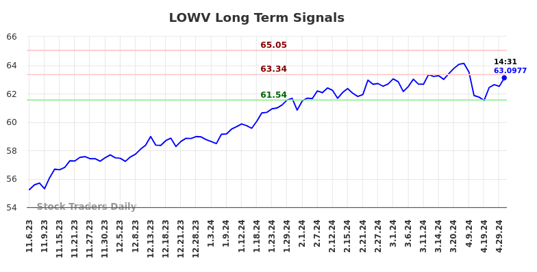 LOWV Long Term Analysis for May 6 2024