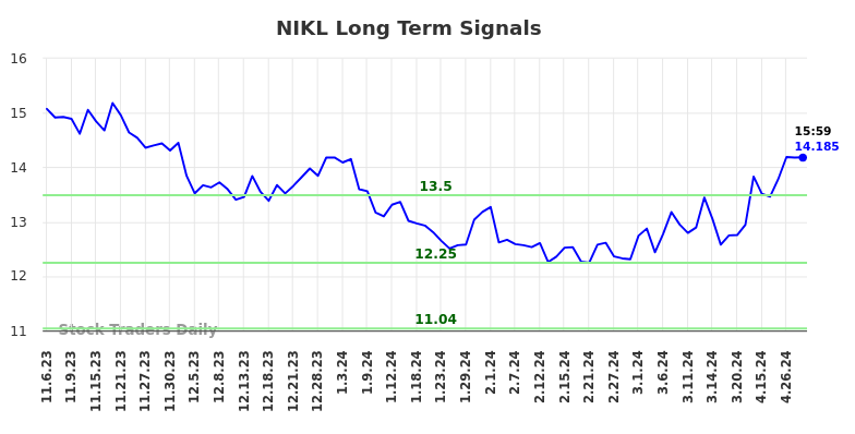 NIKL Long Term Analysis for May 6 2024