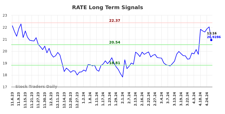 RATE Long Term Analysis for May 6 2024