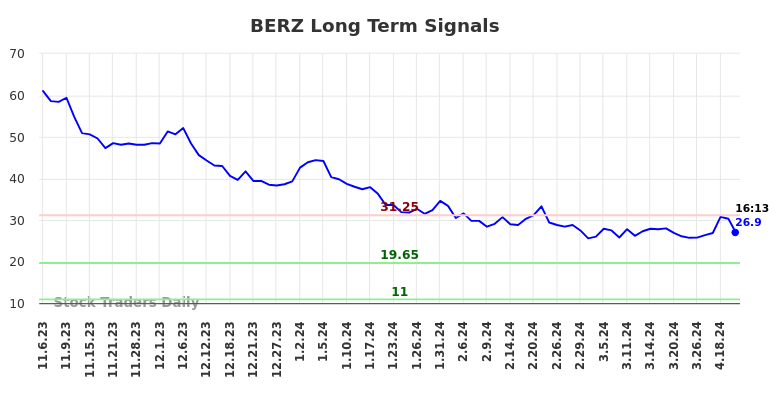 BERZ Long Term Analysis for May 6 2024