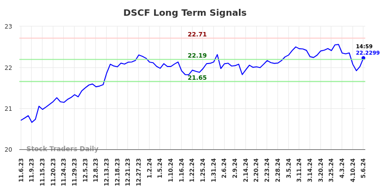 DSCF Long Term Analysis for May 6 2024