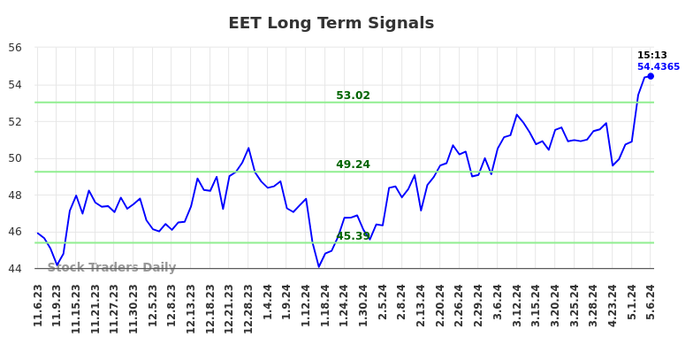 EET Long Term Analysis for May 6 2024