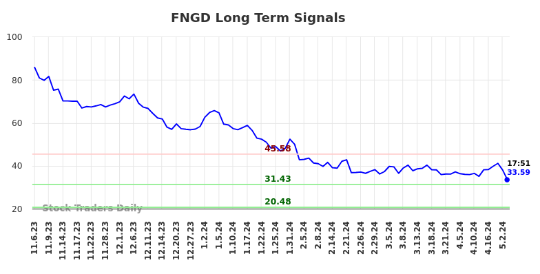 FNGD Long Term Analysis for May 6 2024