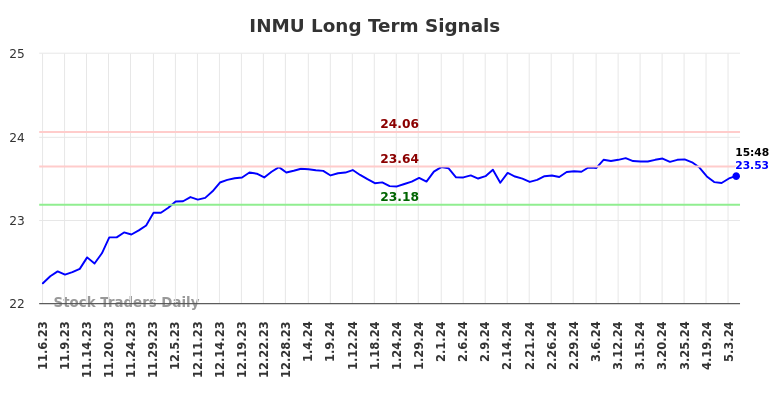 INMU Long Term Analysis for May 6 2024