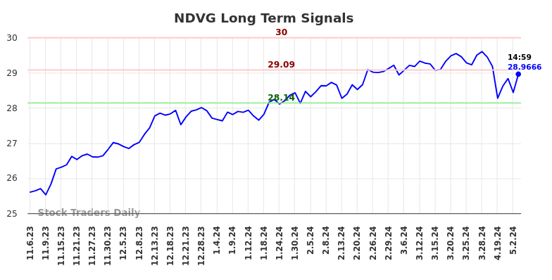 NDVG Long Term Analysis for May 6 2024