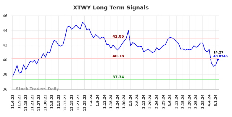 XTWY Long Term Analysis for May 6 2024