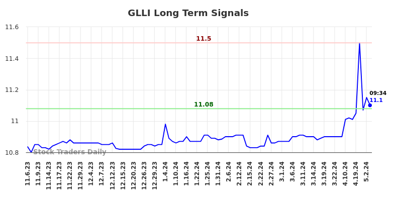 GLLI Long Term Analysis for May 6 2024