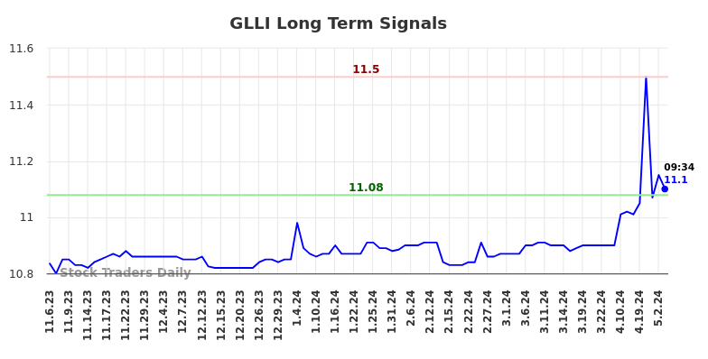 GLLI Long Term Analysis for May 6 2024 GLLI Long Term Analysis for May 6 2024