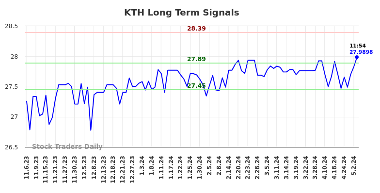 KTH Long Term Analysis for May 6 2024