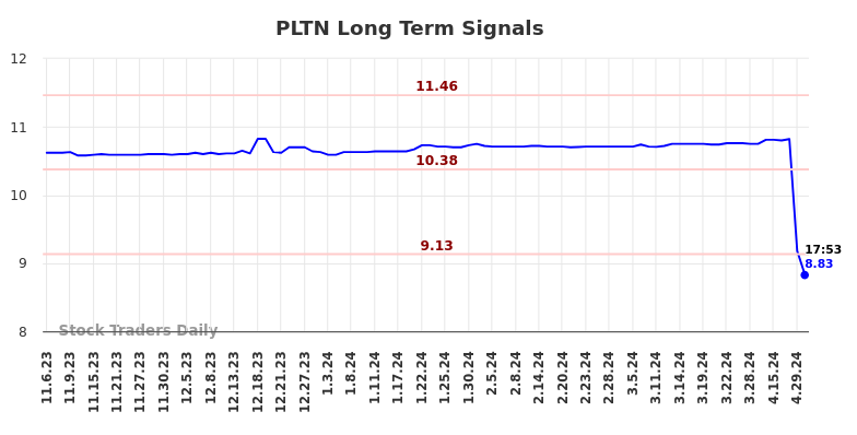 PLTN Long Term Analysis for May 6 2024