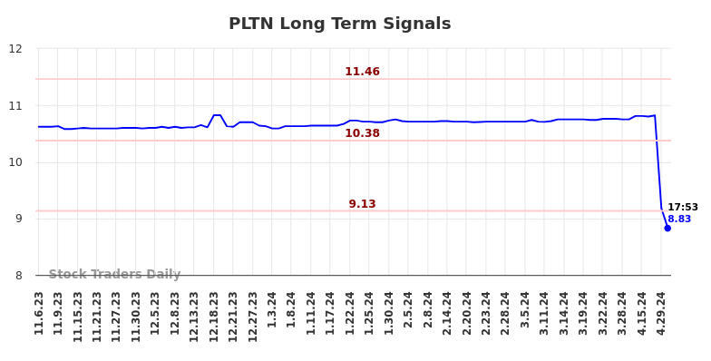PLTN Long Term Analysis for May 6 2024 PLTN Long Term Analysis for May 6 2024