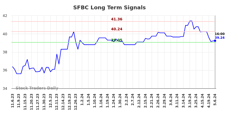 SFBC Long Term Analysis for May 6 2024